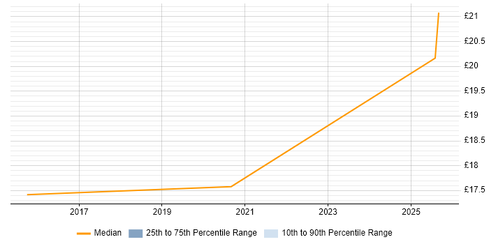 Contractor hourly rate distribution trend for jobs in the UK excluding London citing Cellebrite Contractor hourly rate distribution trend for jobs in the UK excluding London citing Cellebrite