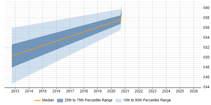 Contractor hourly rate distribution trend for jobs in the UK excluding London citing CEMLI
