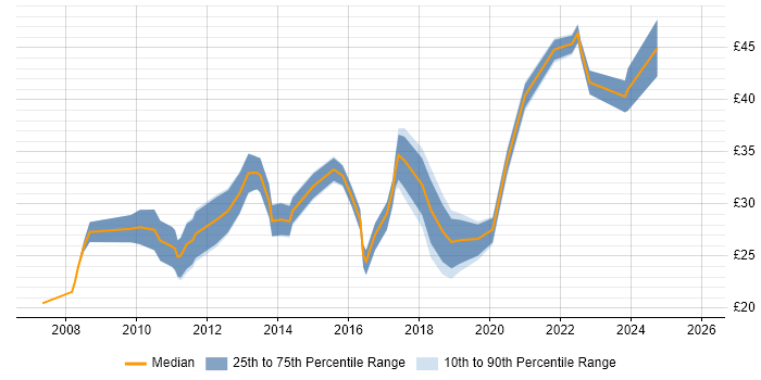 Contractor hourly rate distribution trend for jobs in the UK excluding London citing CentOS
