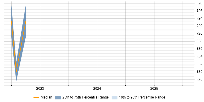 Contractor hourly rate distribution trend for jobs in the UK excluding London citing Ceph