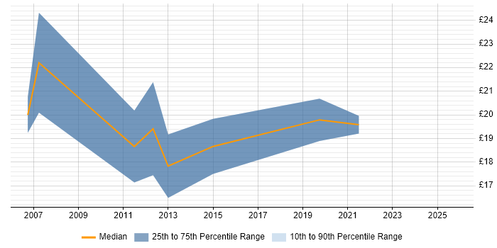 Contractor hourly rate distribution trend for jobs in the UK excluding London citing Cerner Millennium