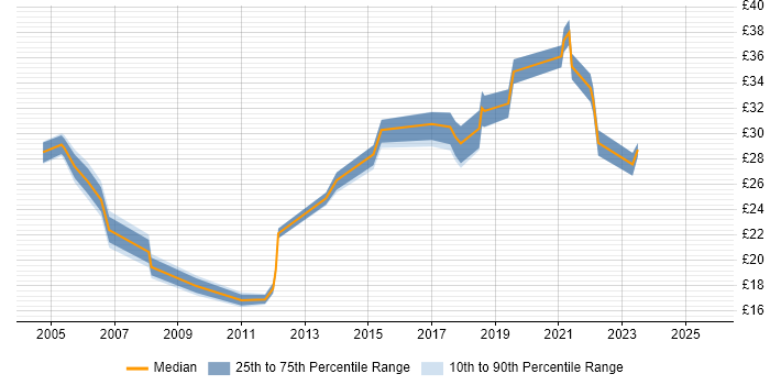 Contractor hourly rate distribution trend for jobs in the UK excluding London citing Change Advisory Board