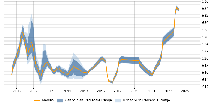 Contractor hourly rate distribution trend for Change Analyst job vacancies in the UK excluding London