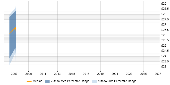Contractor hourly rate distribution trend for Change Control Manager job vacancies in the UK excluding London