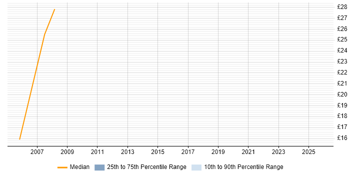 Contractor hourly rate distribution trend for Change Control Support job vacancies in the UK excluding London