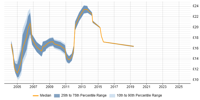 Contractor hourly rate distribution trend for Change Coordinator job vacancies in the UK excluding London