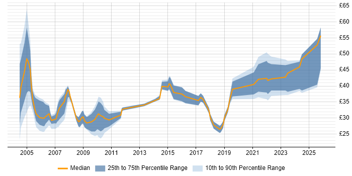 Contractor hourly rate distribution trend for Change Manager job vacancies in the UK excluding London