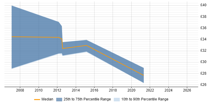Contractor hourly rate distribution trend for Check Point Specialist job vacancies in the UK excluding London