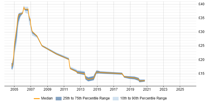 Contractor hourly rate distribution trend for jobs in the UK excluding London citing Chip and PIN