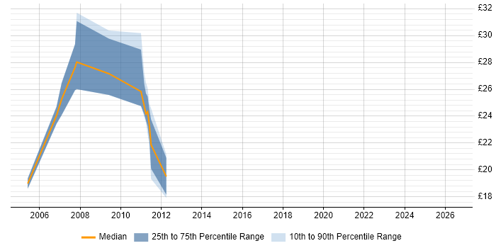 Contractor hourly rate distribution trend for jobs in the UK excluding London citing CIMPLICITY