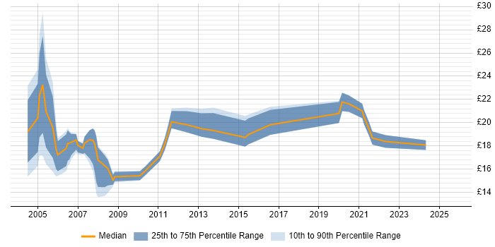 Contractor hourly rate distribution trend for jobs in the UK excluding London citing CIPD