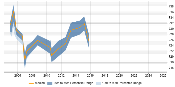 Contractor hourly rate distribution trend for Cisco Administrator job vacancies in the UK excluding London