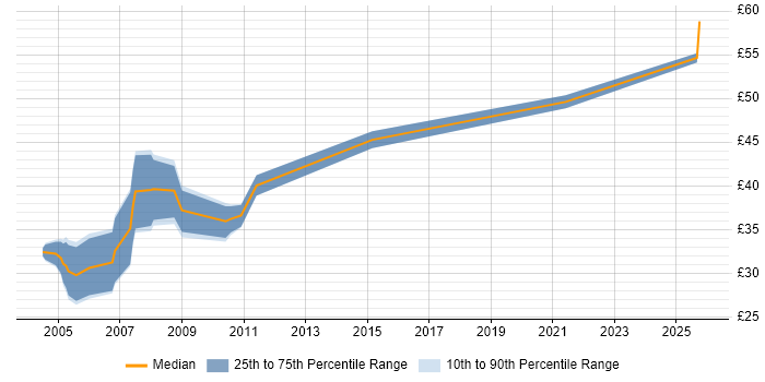Contractor hourly rate distribution trend for Cisco Consultant job vacancies in the UK excluding London