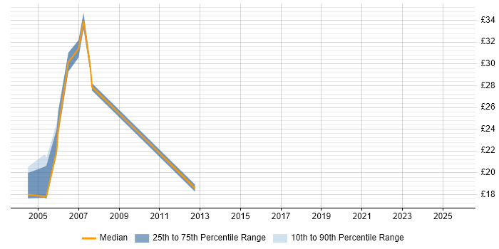 Contractor hourly rate distribution trend for jobs in the UK excluding London citing Cisco ICM