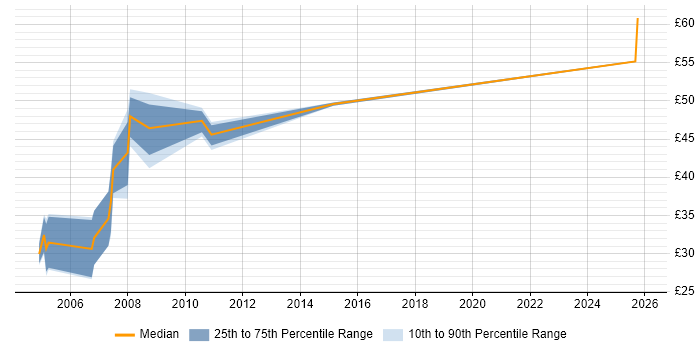 Contractor hourly rate distribution trend for Cisco Network Consultant job vacancies in the UK excluding London