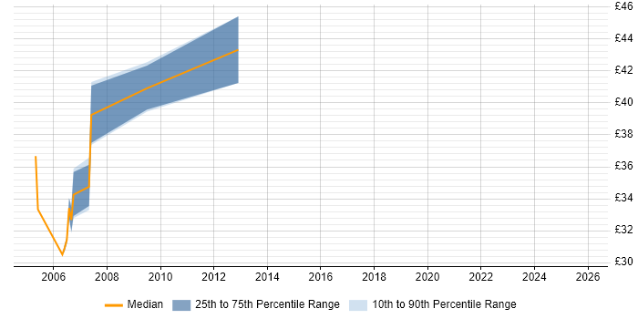 Contractor hourly rate distribution trend for Cisco Network Design Engineer job vacancies in the UK excluding London