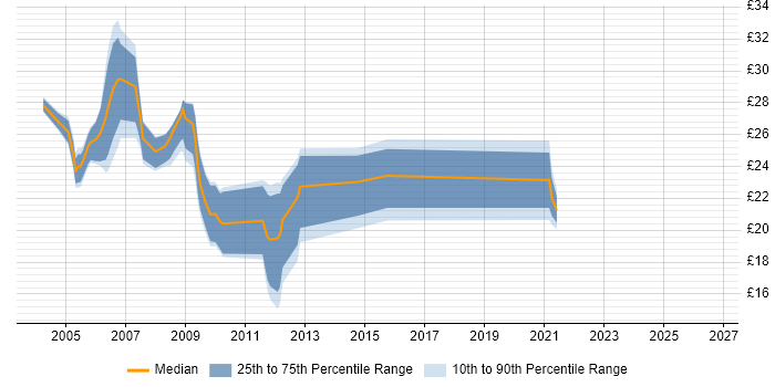 Contractor hourly rate distribution trend for Cisco Network Support Engineer job vacancies in the UK excluding London