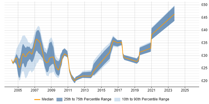 Contractor hourly rate distribution trend for jobs in the UK excluding London citing Cisco Prime