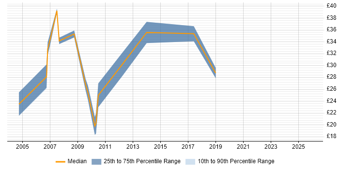 Contractor hourly rate distribution trend for Cisco Security Engineer job vacancies in the UK excluding London