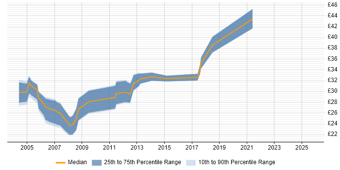 Contractor hourly rate distribution trend for Cisco Specialist job vacancies in the UK excluding London