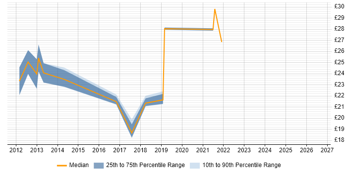 Contractor hourly rate distribution trend for jobs in the UK excluding London citing Cisco UCCX