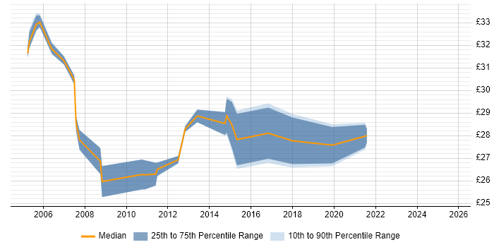 Contractor hourly rate distribution trend for Cisco Voice Engineer job vacancies in the UK excluding London Contractor hourly rate distribution trend for Cisco Voice Engineer job vacancies in the UK excluding London