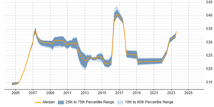 Contractor hourly rate distribution trend for jobs in the UK excluding London citing Cisco Wireless