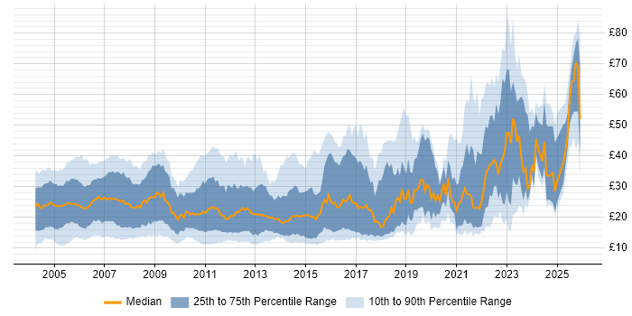 Contractor hourly rate distribution trend for jobs in the UK excluding London citing Cisco