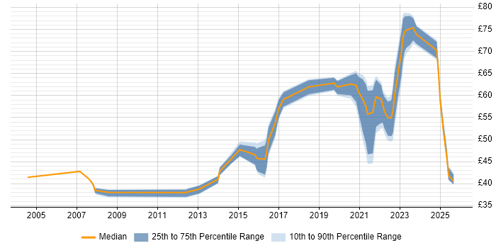 Contractor hourly rate distribution trend for jobs in the UK excluding London citing CISM