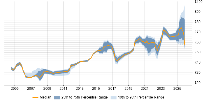 Contractor hourly rate distribution trend for jobs in the UK excluding London citing CISSP