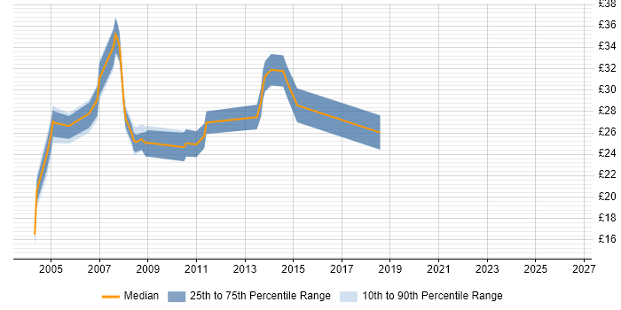 Contractor hourly rate distribution trend for Citrix Administrator job vacancies in the UK excluding London