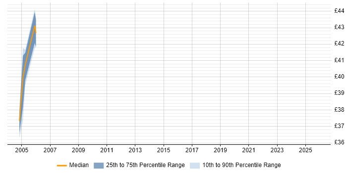 Contractor hourly rate distribution trend for Citrix Architect job vacancies in the UK excluding London