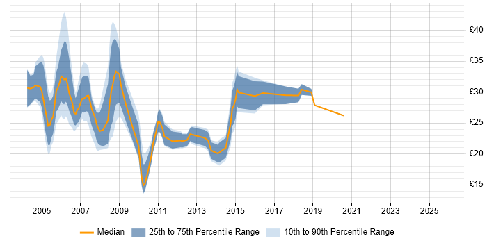 Contractor hourly rate distribution trend for jobs in the UK excluding London citing Citrix Certification