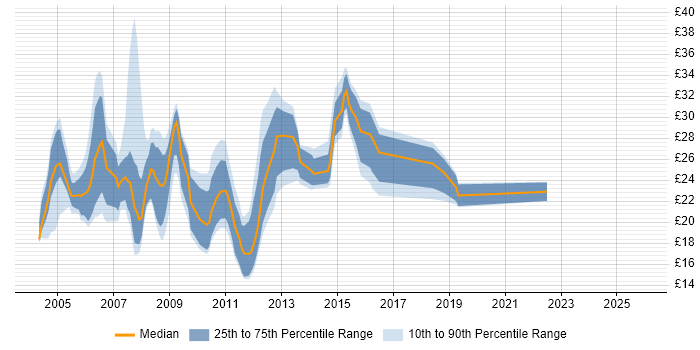 Contractor hourly rate distribution trend for Citrix Engineer job vacancies in the UK excluding London