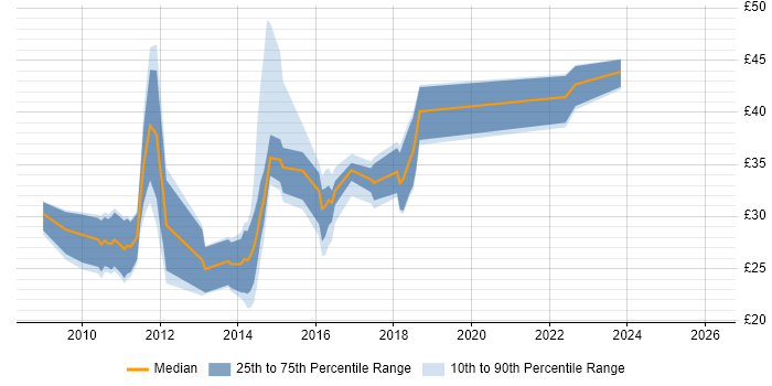 Contractor hourly rate distribution trend for jobs in the UK excluding London citing Citrix Hypervisor