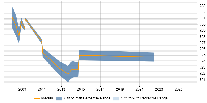 Contractor hourly rate distribution trend for Citrix Infrastructure Engineer job vacancies in the UK excluding London