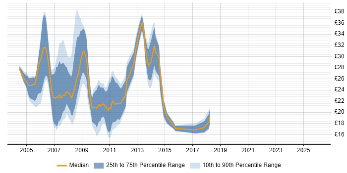 Contractor hourly rate distribution trend for jobs in the UK excluding London citing Citrix Presentation Server