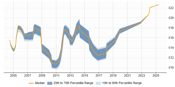 Contractor hourly rate distribution trend for jobs in the UK excluding London citing City & Guilds Contractor hourly rate distribution trend for jobs in the UK excluding London citing City & Guilds