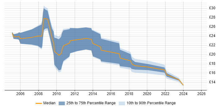 Contractor hourly rate distribution trend for jobs in the UK excluding London citing Civica Contractor hourly rate distribution trend for jobs in the UK excluding London citing Civica