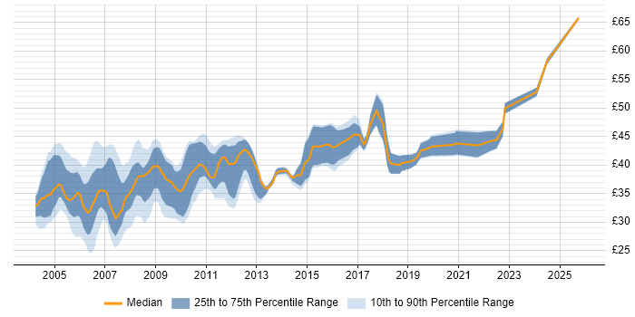 Contractor hourly rate distribution trend for jobs in the UK excluding London citing ClearCase