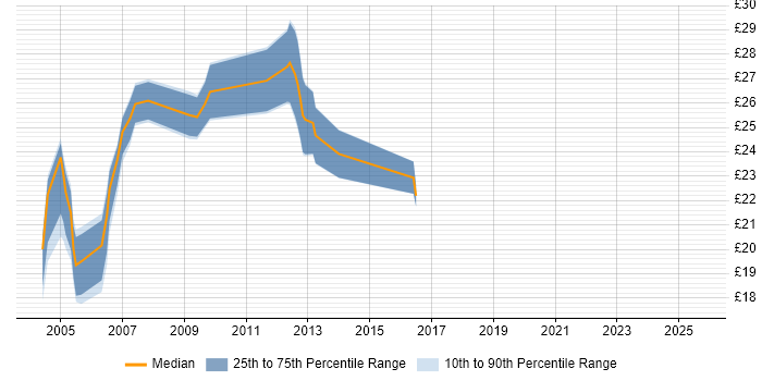 Contractor hourly rate distribution trend for jobs in the UK excluding London citing Clearswift