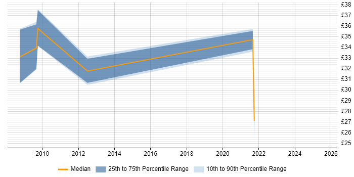 Contractor hourly rate distribution trend for Clinical Project Manager job vacancies in the UK excluding London