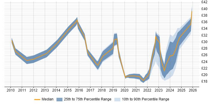 Contractor hourly rate distribution trend for jobs in the UK excluding London citing Cloud Computing
