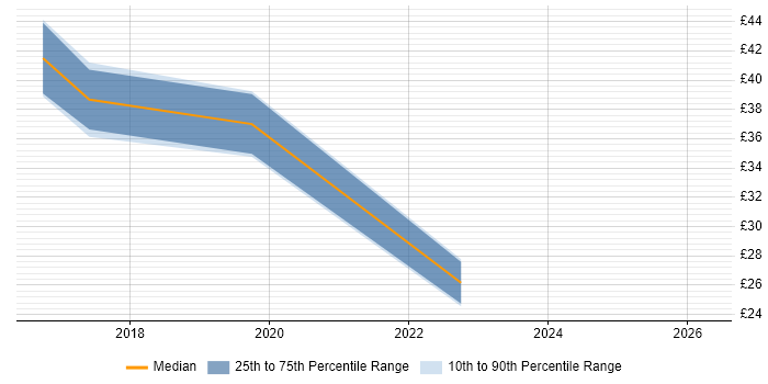 Contractor hourly rate distribution trend for jobs in the UK excluding London citing CMake