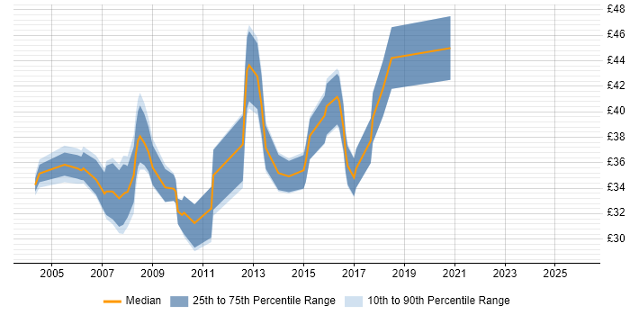 Contractor hourly rate distribution trend for jobs in the UK excluding London citing CMMI