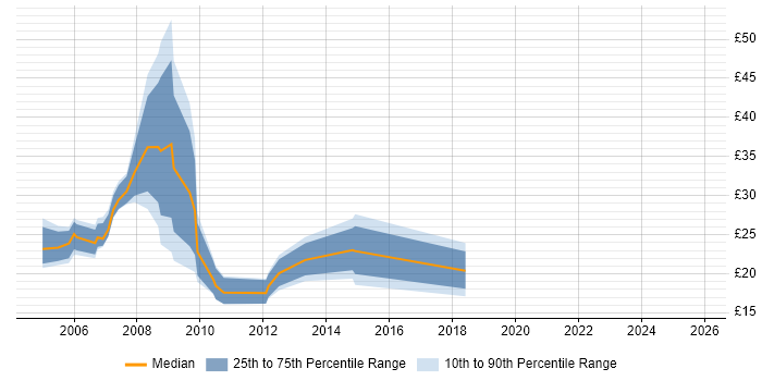 Contractor hourly rate distribution trend for CMS Developer job vacancies in the UK excluding London