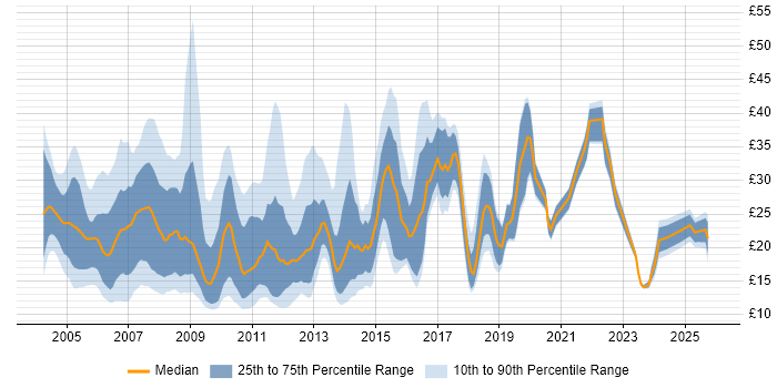 Contractor hourly rate distribution trend for jobs in the UK excluding London citing CMS