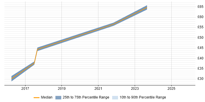 Contractor hourly rate distribution trend for jobs in the UK excluding London citing CocoaPods