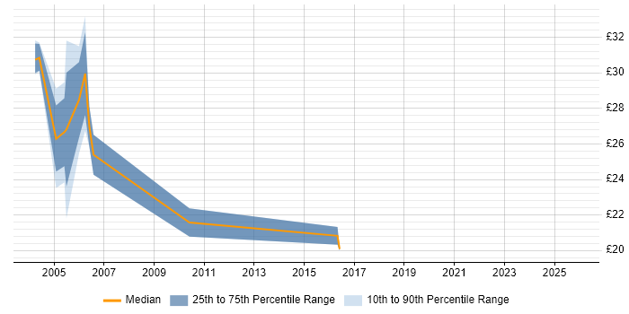 Contractor hourly rate distribution trend for jobs in the UK excluding London citing CODA