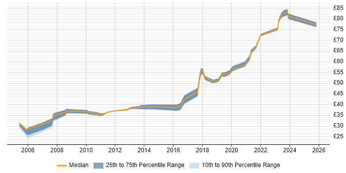 Contractor hourly rate distribution trend for jobs in the UK excluding London citing Code Coverage